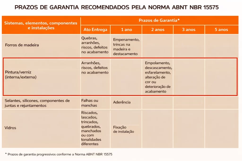 Prazos de garantia recomendados pela norma ABNT NBR 15575